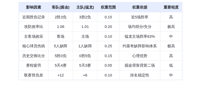 1月1日 DeepSeek预测：掘金vs猛龙 约基奇缺阵，猛龙能否终结交锋连败？