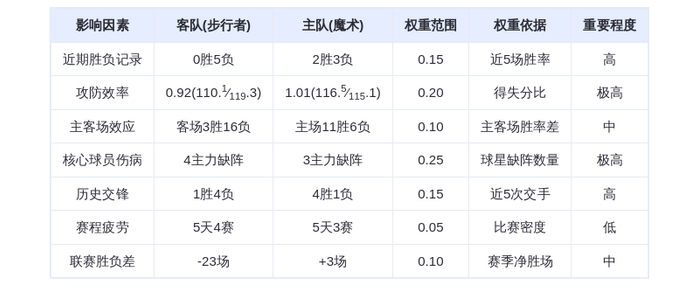 1月5日DeepSeek预测：步行者vs魔术，班凯罗率队主场轻取残阵步行者