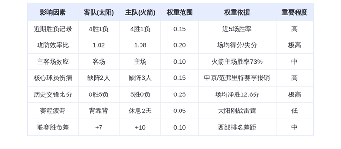 1月6日DeepSeek预测：太阳vs火箭，杜兰特率队复仇or火箭延续统治？
