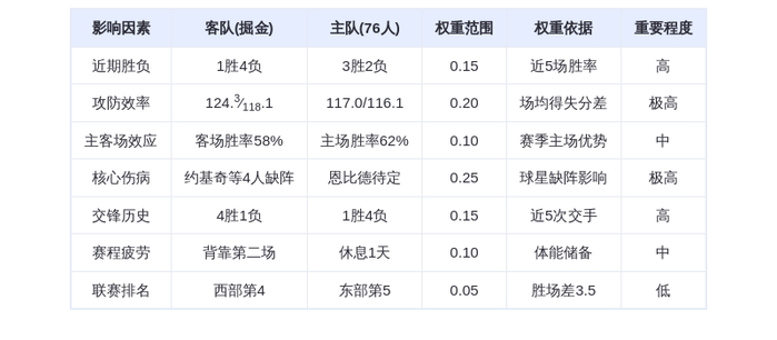 1月6日DeepSeek预测：掘金vs76人，约基奇缺阵，马克西能否率队复仇？