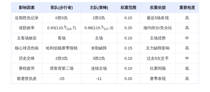 1月9日DeepSeek预测：步行者vs黄蜂，黄蜂主场轻取对手，鲍尔率队止连败