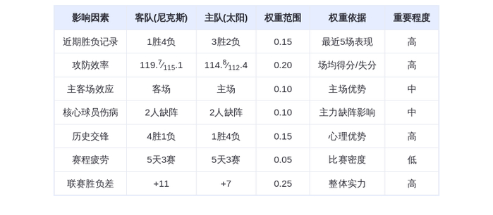 1月10日DeepSeek预测：尼克斯vs太阳，布克对决布伦森，太阳主场险胜