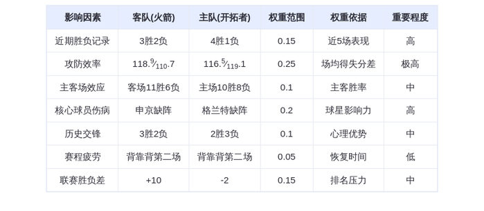 1月10日DeepSeek预测：火箭vs开拓者，杜兰特对决阿夫迪亚，火箭客场复仇