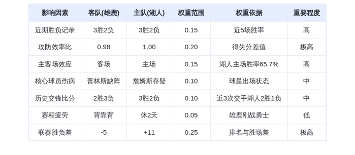 1月10日DeepSeek预测：雄鹿vs湖人，东契奇对决字母哥，湖人主场险胜