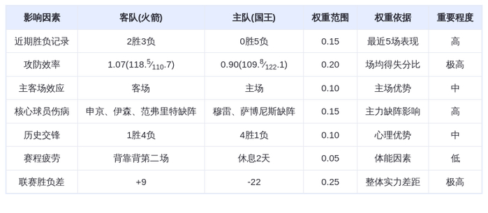 1月12日DeepSeek预测：火箭vs国王，杜兰特率队客场复仇，火箭轻取国王