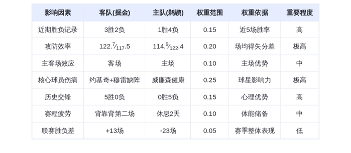 1月14日DeepSeek预测：掘金vs鹈鹕，约基奇缺阵，鹈鹕能否终结连败？