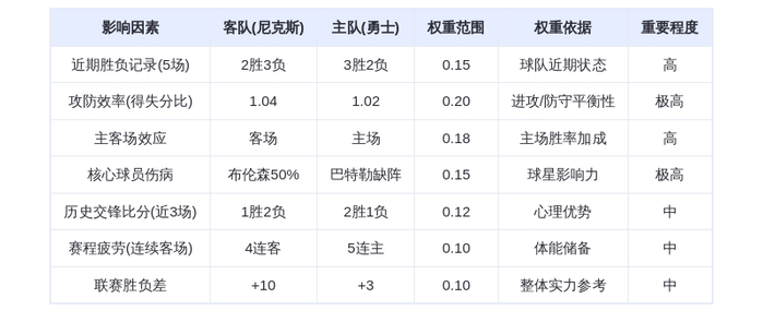 1月16日DeepSeek预测：尼克斯vs勇士，库里率队捍卫主场，布伦森伤情成X