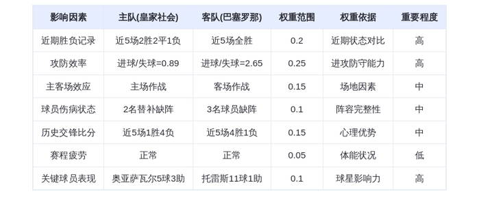 DeepSeek预测：皇家社会vs巴塞罗那！巴萨火力全开，莱万+亚马尔双星闪耀能