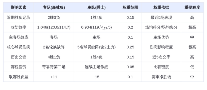 2026年1月21日DeepSeek预测：森林狼vs爵士，爱德华兹率队客场取胜