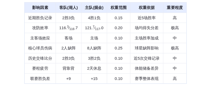 1月21日DeepSeek预测：湖人vs掘金，约基奇缺阵，东契奇率队客场险胜