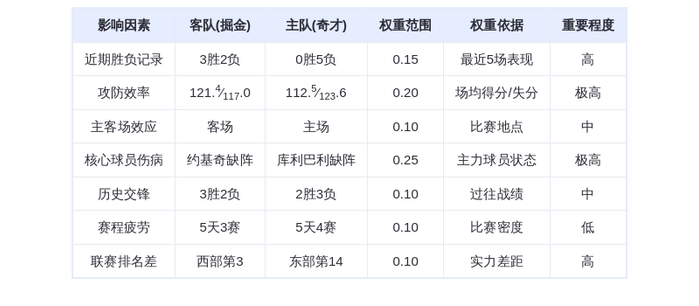 1月23日DeepSeek预测：掘金vs奇才，约基奇缺阵，奇才能否终结连败？