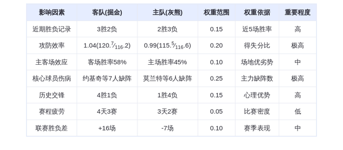 1月26日DeepSeek预测：掘金vs灰熊，约基奇缺阵，掘金客场险胜