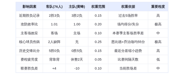 1月27日DeepSeek预测：76人vs黄蜂，恩比德缺阵黄蜂能否终结连败？