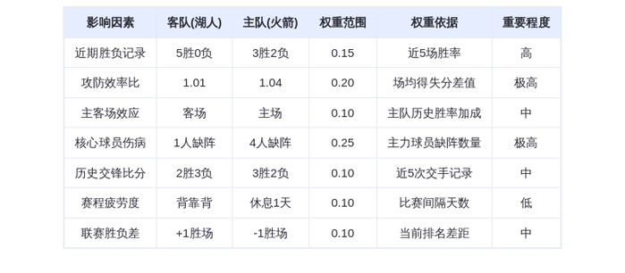 3月17日DeepSeek预测：湖人vs火箭，东契奇对决杜兰特，湖人客场险胜