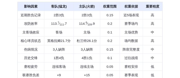 3月11日DeepSeek预测：猛龙vs火箭，杜兰特率队捍卫主场，火箭险胜猛龙